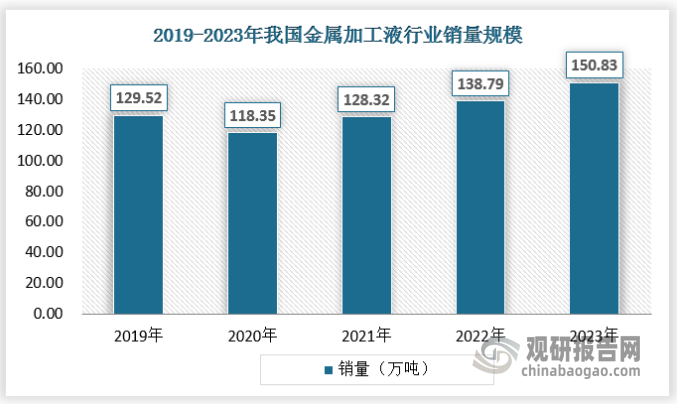 為符合節(jié)能減排要求，工業(yè)企業(yè)需對設(shè)備進行升級改造，提高設(shè)備的技術(shù)水平。升級后的工業(yè)設(shè)備更精密，需要配套使用中高端工業(yè)潤滑脂，推動金屬加工液的市場需求增長。中國巨大的消費潛力拉動了金屬加工液的需求，作為全球最大的金屬加工液消費國之一，金屬加工液的市場需求穩(wěn)定增加，2021年消費量達到128.32萬噸，2023年約為150.83萬噸，具體如下：