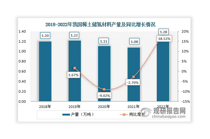 全球90%以上的稀土儲氫材料由中國和日本供應(yīng)，其中我國是全球最大稀土儲氫材料生產(chǎn)國，近年來產(chǎn)量總體維持在1萬噸以上，且在經(jīng)歷2年產(chǎn)量下滑后，在2022年其產(chǎn)量恢復(fù)增長，達(dá)到1.28萬噸，同比增長18.52%。稀土儲氫材料也是我國目前唯一實(shí)現(xiàn)大規(guī)模商用化的儲氫材料，2022年產(chǎn)量占儲氫材料總產(chǎn)量的比例達(dá)到90.14%，占據(jù)主導(dǎo)性地位。