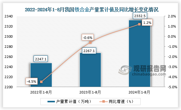 累計(jì)值來(lái)看，2024年1-8月我國(guó)鐵合金產(chǎn)量累計(jì)約為2332.5萬(wàn)噸，較上一年同比增長(zhǎng)1.2%。整體來(lái)看，近三年8月同期我國(guó)鐵合金產(chǎn)量當(dāng)期值和累計(jì)值均呈增長(zhǎng)走勢(shì)。