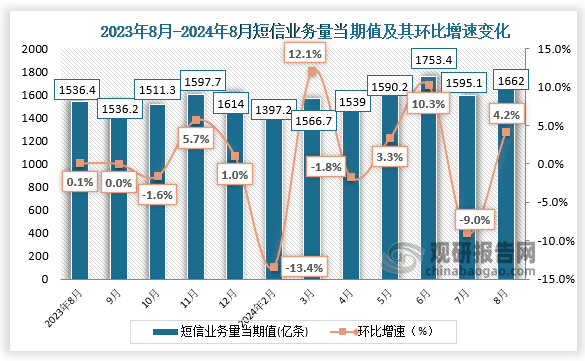 从短信业务量来看，我国2024年8月短信业务量当期值为1662亿条，环比增长4.2%。