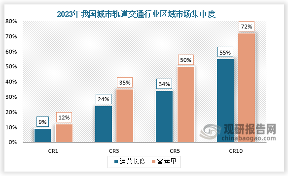 集中度来看，2023年，根据客运量计算的行业市场集中度在每个维度均超过根据运营里程计算的市场集中度，意味着虽然中国城市轨道交通运营长度的区域分布程度不算集中，但处于领先地位的城市承担了相对更多的客运量。