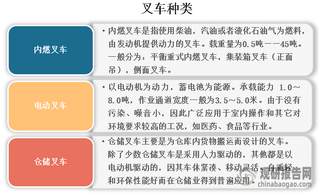 叉車常用于倉儲(chǔ)大型物件的運(yùn)輸，通常使用燃油機(jī)或者電池驅(qū)動(dòng)，主要可分為內(nèi)燃叉車、電動(dòng)叉車和倉儲(chǔ)叉車。