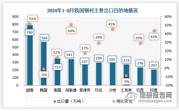 2024年1-8月，我國(guó)對(duì)東盟出口2163萬(wàn)噸，同比增長(zhǎng)8%，其中出口越南790萬(wàn)噸，同比增長(zhǎng)51%。對(duì)海合會(huì)國(guó)家出口763萬(wàn)噸，同比增長(zhǎng)40%，其中阿聯(lián)酋、沙特出口量同比增長(zhǎng)50%和45%。