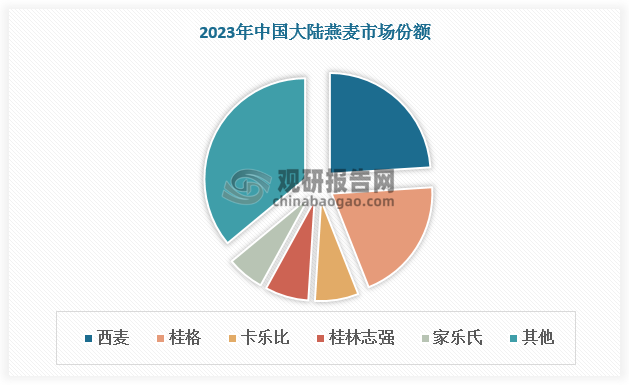 我國燕麥?zhǔn)袌鲋形鼷?、桂格為行業(yè)龍頭，市場份額均超過 20%。對比其他國家或地區(qū)，中國燕麥行業(yè)集中度較低，存在較大提升空間。根據(jù)數(shù)據(jù)，2023 年中國大陸燕麥?zhǔn)袌?CR3 為 51.3%，中國香港、美國、日本CR3 分別為62%、66.1%、79.8%。