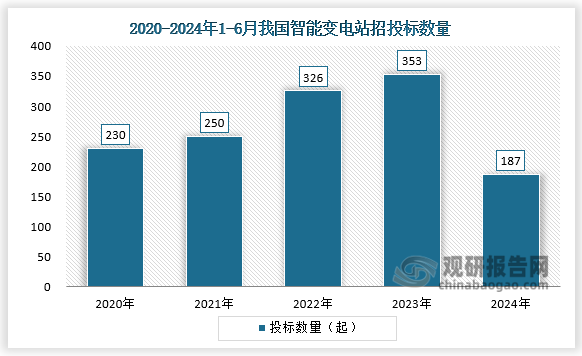 招标数量来看，2020-2023年，中国智能变电站行业中标项目持续增加，尤其是2022年来中标项目增长速度加快，全年共中标326起，2023年达353起。