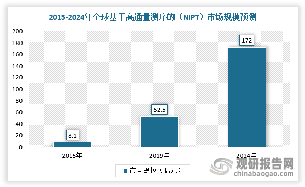 根據(jù)中國出生缺陷防治報告，全球范圍內(nèi)很多國如英國、德國、比利時、荷蘭、法國，已將無創(chuàng)產(chǎn)前基因檢測納入公立醫(yī)保范圍，美國婦產(chǎn)科醫(yī)師學(xué)會2020年發(fā)布了新指南，建議對所有孕婦開展產(chǎn)前非整倍體篩查?；诟咄繙y序技術(shù)（NGS）的生育健康篩查包括（孕前）攜帶者篩查、無創(chuàng)產(chǎn)前基因檢測（產(chǎn)前篩查和產(chǎn)前診斷）、輔助生殖基因檢測、新生兒基因篩查等。隨著測序成本的下降以及技術(shù)進(jìn)一步普及，未來全球生育健康類基因檢測市場將保持快速增長，預(yù)計2024年基于高通量測序的無創(chuàng)產(chǎn)前基因檢測（NIPT）的市場規(guī)模將達(dá)到172億元。