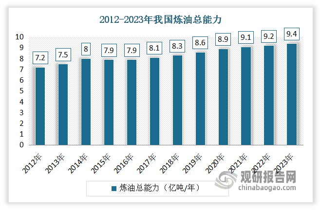 近年來(lái)在消費(fèi)需求的拉動(dòng)下，我國(guó)煉油能力與產(chǎn)出均呈現(xiàn)高速增長(zhǎng)。2022年我國(guó)的煉油能力增至每年9.2億噸，超過(guò)美國(guó)成為世界上最大的煉油國(guó)，反映我國(guó)石化產(chǎn)業(yè)高質(zhì)量發(fā)展實(shí)現(xiàn)了新跨越。到2023年國(guó)內(nèi)煉油總能力達(dá)到9.36億噸/年，煉廠開(kāi)工率為79.1%。