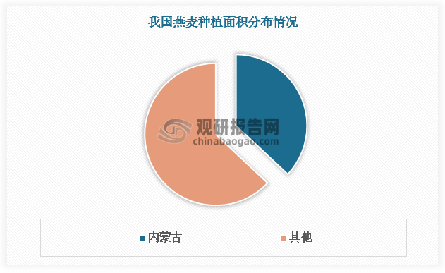 中国燕麦主产区包括内蒙古、河北和甘肃等地，云、贵、川、藏有小面积的种植，其中内蒙古种植面积最大，约占中国燕麦种植总面积的35%以上。