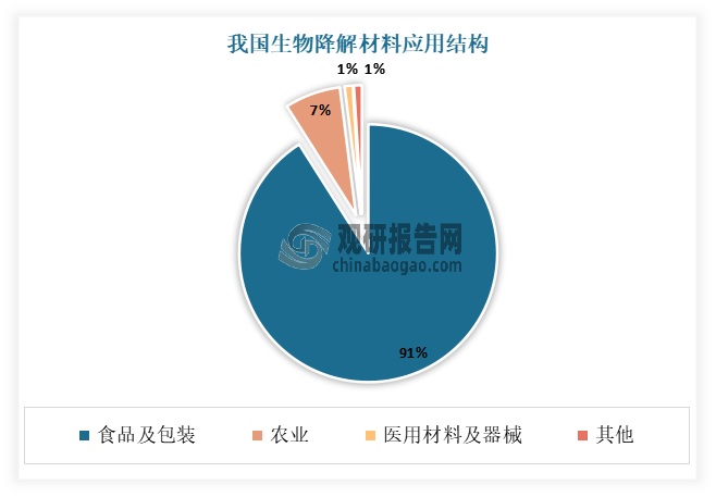 从应用领域来看，目前食品及包装领域为生物降解材料主要应用领域，占比超过90%；其次为农用地膜等农业领域应用，占比7%。而虽然医用材料及器械领域占比较低，但由于其是生物降解材料的高价值应用领域，预计随着植入器械等产品的生产及应用技术逐渐突破，未来市场有望大幅提升。