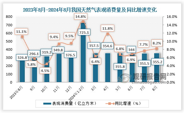 從消費(fèi)量來(lái)看，2024年2024年8月，全國(guó)天然氣表觀消費(fèi)量355.2億立方米，同比增長(zhǎng)8.2%；1—8月,全國(guó)天然氣表觀消費(fèi)量2844.8億立方米，同比增長(zhǎng)9.6%。