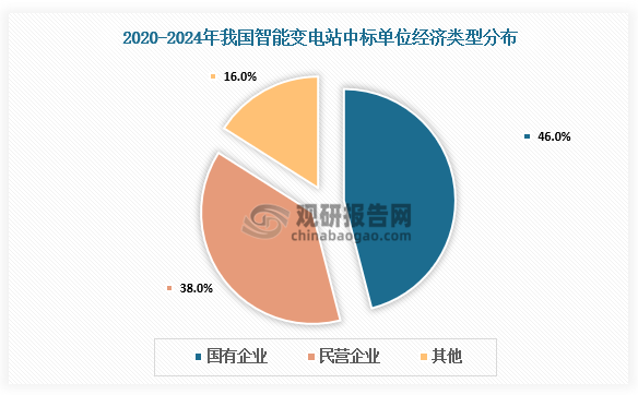 在2020-2024年中标的智能变电站项目中，中标单位经济类型来看，中国智能变电站中标单位以国有企业为主，占比达46%，其次为民营企业，占比约38%。