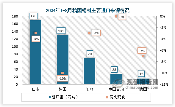 進口來源地看，2024年8月，我國自各主要國家和地區(qū)進口保持總體穩(wěn)定，進口量前5位的國家中，除自日本和德國進口環(huán)比回升外，自印度尼西亞、韓國和中國臺灣的進口量環(huán)比下降。1-8月，我國自上述5個國家和地區(qū)累計進口鋼材同比均出現(xiàn)不同程度下降，合計進口鋼材414.5萬噸，占同期鋼材進口總量的89.5%。