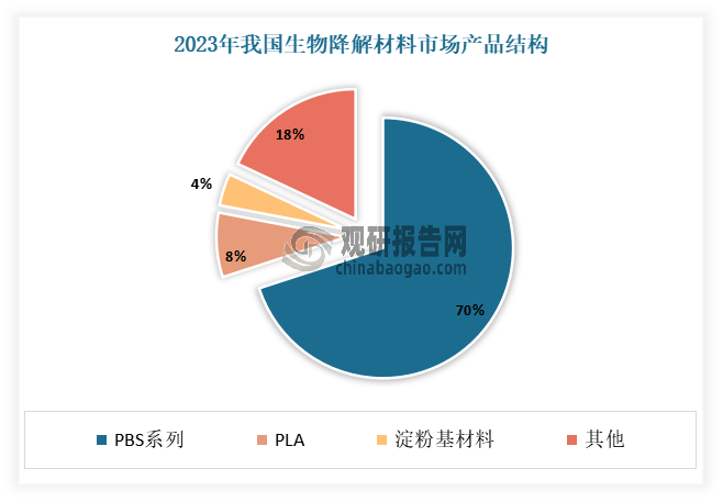 目前我国众多生物降解材料产品中，技术较为成熟且市场应用前景最好的是聚乳酸(PLA)、聚对苯二甲酸-己二酸-丁二醇酯(PBAT)及聚丁二酸丁二醇酯(PBS)。其中又以PBS系列（包括PBATPBAPBSA等）为主，产业规模占比达到70%，其次是聚乳酸（PLA），占比为8%。由于聚乳酸（PLA）具有优异的生物降解性及生物相容性，目前正迅速产业化，未来市场前景广阔。