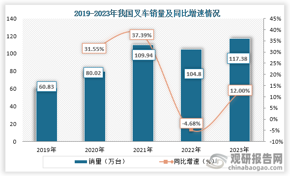 叉車(chē)具有高效、安全、操作靈活等特點(diǎn)，是現(xiàn)代物流和運(yùn)輸行業(yè)的重要工具，而隨著物流等行業(yè)的發(fā)展，對(duì)叉車(chē)需求也增加。數(shù)據(jù)顯示，2019年到2023年我國(guó)叉車(chē)銷(xiāo)量從60.83萬(wàn)臺(tái)增長(zhǎng)到了117.38萬(wàn)臺(tái)。