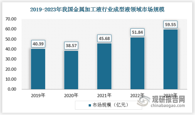 成型類加工液可以分為軋制液、拉拔液、沖壓油、拉伸油等，其中用量最大是軋制液，約占成型液55%，冶金行業(yè)應用較多。2023年，我國成型類金屬加工液市場規(guī)模約為59.55億元。