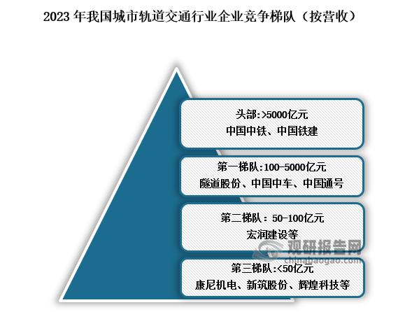 競爭梯隊(duì)來看，根據(jù)企業(yè)的營業(yè)收入劃分，中國城市軌道交通行業(yè)可劃分為4個(gè)競爭梯隊(duì)。第一梯隊(duì)企業(yè)的營業(yè)收入超過5000億元，包括中國中鐵和中國鐵建;第二梯隊(duì)企業(yè)的營業(yè)收入在100-5000億元之間，包括隧道股份、中國中車、中國通號;第三梯隊(duì)企業(yè)的營業(yè)收入在50-100億元之間，包括宏潤建設(shè)等;第四梯隊(duì)企業(yè)的營業(yè)收入不超過50億元，包括康尼機(jī)電、新筑股份、輝煌科技等。