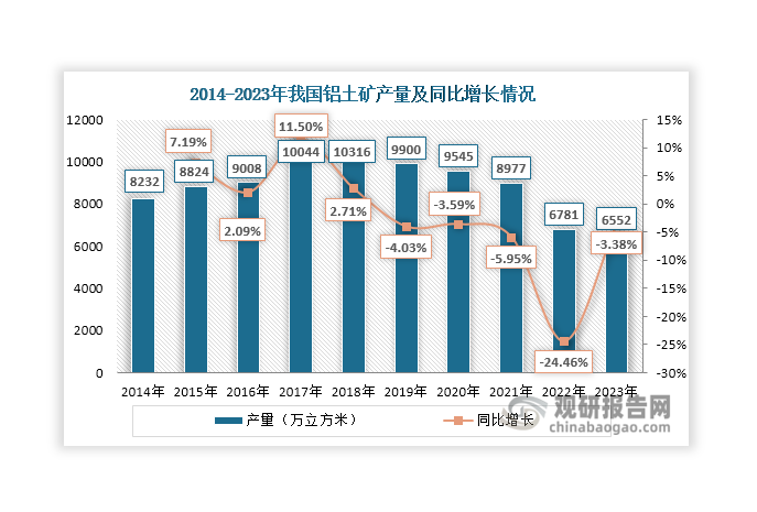 2014年-2018年我國鋁土礦產(chǎn)量持續(xù)上升，2018年達(dá)到10316萬噸，同比增長2.71%；由于長期開采導(dǎo)致我國鋁土礦資源量和品位下降、開采難度和成本上升，再加上環(huán)保政策影響，自2019年起我國鋁土礦產(chǎn)量持續(xù)下滑，2023年降至6552萬噸，同比下降3.38%。目前廣西壯族自治區(qū)是我國最大的鋁土礦生產(chǎn)地，2023年產(chǎn)量占比達(dá)到37%；其次是山西省和貴州省，分別占比33%和15%。