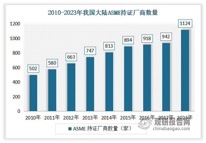 近年的得益于市场向好，相关资本不断布局该市场。根据国家市场监督总局数据显示，截至2023年末，我国具有压力容器设计及制造许可证的企业超过1600家；拥有有效ASME压力容器证书的厂商共计1124家，占比全球持有有效证书厂商数量的16.4%，行业整体竞争力随着持证厂商数量大幅增加也日趋加剧。