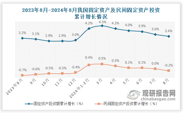 国家统计局数据显示，2024年8月我国固定资产投资额累计增长3.4%，较上月下降0.2个百分点，较去年同期上升0.2个百分点。而民间固定资产投资额累计增长比上月下降0.2个百分点，较去年同期上升0.5个百分点。近十二个月来看我国固定资产及民间固定资产投资累计增速整体变缓。