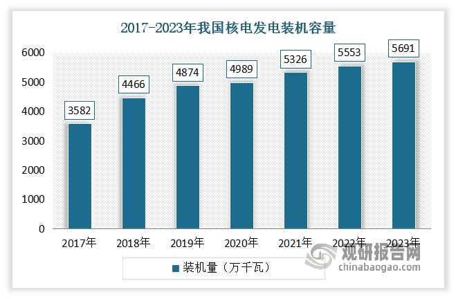 近年人們對核能的應用重視程度不斷提升，而核能最主要的應用就是核能發(fā)電，其裝機容量和發(fā)電量呈增長趨勢。2022年以來，我國新核準核電機組10臺，新投入商運核電機組3臺，新開工核電機組6臺。截至目前，我國在建核電機組24臺，總裝機容量約2,681萬千瓦，繼續(xù)保持全球第一。商運核電機組54臺，總裝機容量5,682萬千瓦，位列全球第三。截至2023年，我國核電總裝機容量5,691萬千瓦，占全國電力裝機總量的1.9%，發(fā)電量為4,347.2億千瓦時，同比增加4.1%，約占全國總發(fā)電量的4.5%，核能發(fā)電量達到世界第二。