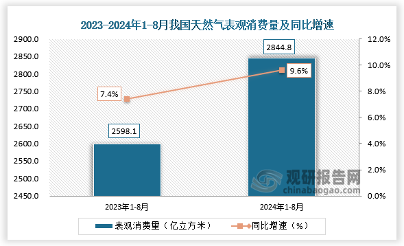 数据来源：发改委、观研天下整理