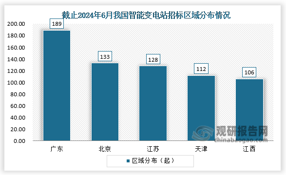 从区域分布来看，2023年智能变电站相关中标项目主要分布于广东省，达189起，其次为北京与江苏，中标项目数量分别达133起和128起，天津与江西分布为112起和106起，其余省市中标数量均在100起以下。