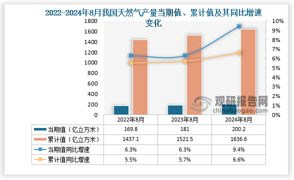 数据显示，2024年8月我国天然气产量约为200.2亿立方米，同比增长9.4%，均高于前两年同期产量；累计值来看，2024年1-8月，我国天然气产量约为1636.6亿立方米，同比增长6.6%。整体来看，近三年同期我国天然气产量当期值和累计值均呈增长趋势。