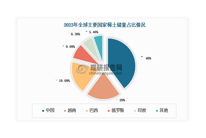 稀土是鑭系元素以及鈧、釔共17 種金屬元素的統(tǒng)稱，是一種不可再生的重要戰(zhàn)略資源，具有優(yōu)異的磁、光、電等物理和化學(xué)特性，有“工業(yè)黃金”“工業(yè)維生素”“新材料之母”之稱。我國稀土資源豐富，儲量位居全球第一，2023年達(dá)到4400萬噸，約占全球總儲量的40%；同時我國也是全球稀土第一大生產(chǎn)國，近年來產(chǎn)量持續(xù)上升，2023年達(dá)到24萬噸，同比增長14.29%，約占全球總產(chǎn)量的68.57%左右。稀土是稀土儲氫材料的主要原材料，其資源豐富、產(chǎn)量穩(wěn)增，為我國稀土儲氫材料行業(yè)的發(fā)展奠定了堅(jiān)實(shí)的基礎(chǔ)。