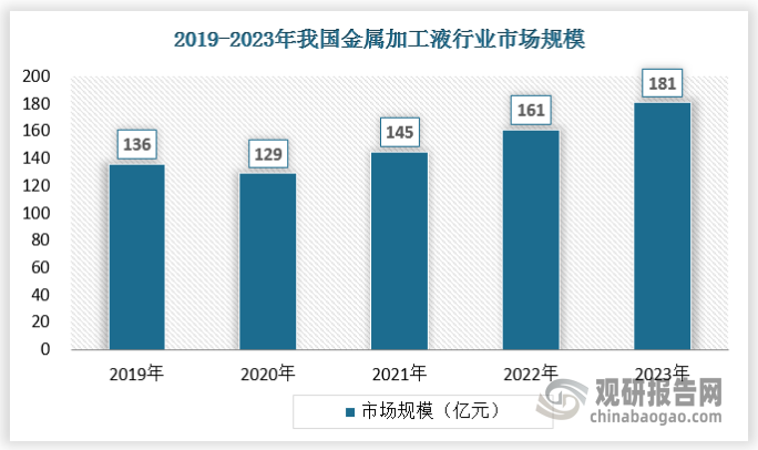 近年来，在国家的大力扶持下，国内切削液等金属加工液产业取得了重大突破，金属加工液产业及应用领域的技术水平和产业化程度出现了加速发展的势头，进入前所未有的发展新阶段。从市场规模来看， 2010年以来金属加工液产业需求上涨带动，我国工业制造等产业的市场规模呈增长的趋势，2023年我国金属加工液产业市场规模达到了181亿元。