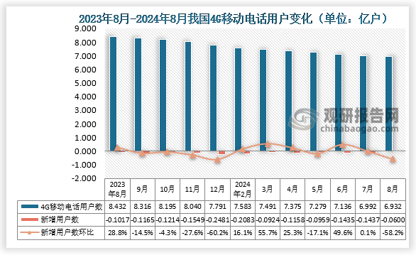 2024年8月我国4G移动电话用户数期末值为6.932亿户，1-8月份国内4G移动用户数下降约0.0600亿户，较上月有所下降。