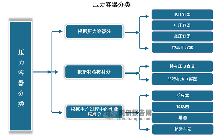 壓力容器形式多樣、種類繁多，其分類方法有多種。根據(jù)壓力等級可分為低壓容器、中壓容器、高壓容器和超高壓容器。根據(jù)壓力容器在生產(chǎn)過程中的作業(yè)原理，可以將壓力容器分為反應(yīng)器、換熱器、塔器、儲運容器。根據(jù)制造材料，壓力容器可以分為特材壓力容器以及非特材壓力容器。特材壓力容器一般由鎳及鎳基合金、鈦及鈦合金等特種金屬制造；而非特材壓力容器的原材料一般為碳鋼、普通不銹鋼等傳統(tǒng)金屬或搪玻璃、石墨等非金屬。