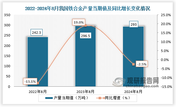 數(shù)據(jù)顯示，2024年8月我國鐵合金產(chǎn)量當期值約為293萬噸，同比下降2.5%，較上一年同期的296.5萬噸產(chǎn)量有所下降，但較2022年8月份的242.3萬噸產(chǎn)量仍是有所增長。