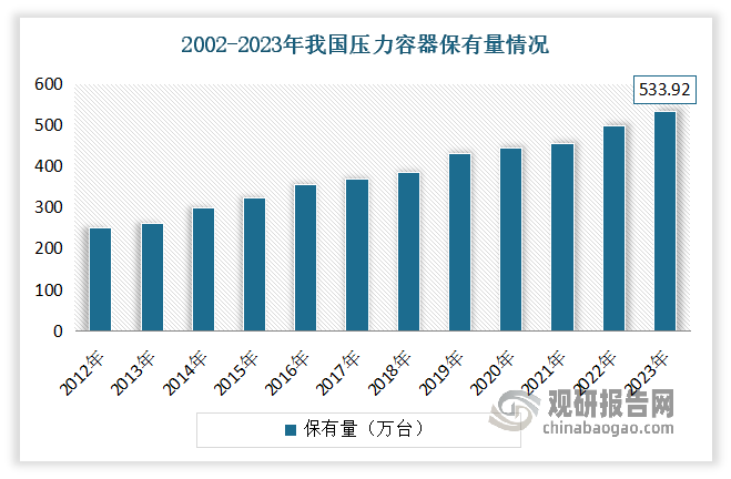 根據(jù)國家市場監(jiān)督管理總局統(tǒng)計(jì)信息，2002年以來我國壓力容器保有量呈持續(xù)上升態(tài)勢。截至到2023年末，我國壓力容器保有量為533.92萬臺(tái)，2002-2023年期間實(shí)現(xiàn)年均復(fù)合增長率7.09%。