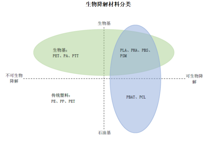 根據(jù)原材料來(lái)源不同，生物降解材料可以分為生物基降解材料和石油基降解材料。其中生物基降解材料，更有著原料可再生、低碳環(huán)保、節(jié)能減排的巨大優(yōu)勢(shì)。按照歐洲生物塑料協(xié)會(huì)的分類，生物基降解材料主要包括聚乳酸(PLA)、聚丁二酸丁二醇酯(PBS)等;石油基降解材料主要包括聚對(duì)苯二甲酸-己二酸-丁二醇酯(PBAT)、聚已內(nèi)酯(PCL)。