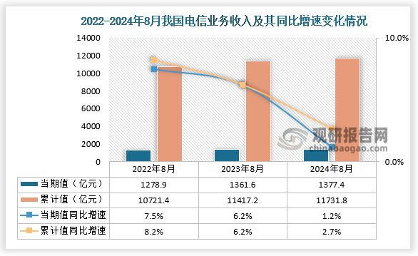 收入來看，2024年8月我國(guó)電信業(yè)務(wù)收入當(dāng)期值和累計(jì)值分別為1377.4億元和11731.8億元，同比增速同為1.2%和2.7%，均高于前兩年同期電信業(yè)務(wù)收入累計(jì)值。