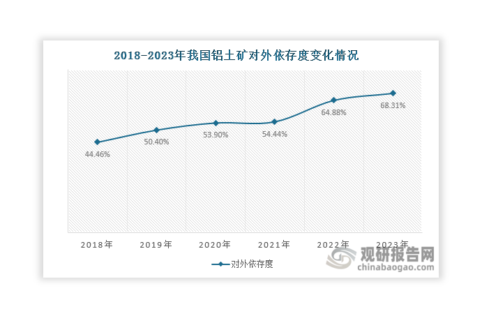 此外，近年來我國鋁土礦對外依存度始終處在較高水平，且呈現(xiàn)上升態(tài)勢，由2018年的44.46%上升至2023年的68.31%。