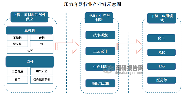 產(chǎn)業(yè)鏈下游為主要的應(yīng)用領(lǐng)域，包括化工、光伏以及LNG等。其中化工領(lǐng)域產(chǎn)品種類豐富、范圍廣泛，在壓力容器應(yīng)用中占比最多。