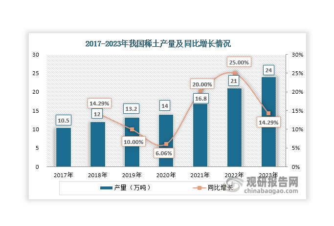 數(shù)據(jù)來源：USGS、觀研天下整理