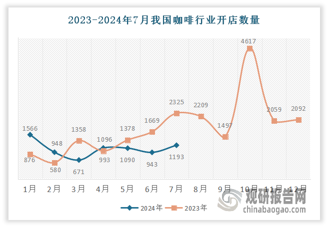 但进入2024年，我国咖啡行业开店速度开始放缓，连锁咖啡品牌行业开店量持续走低。具体来看，2024年5-6月开店总量分别为1096、953家，7月份新开门店1193家，同比2023年7月下降48.69%，环比2024年6月上升26.51%，现存门店总数达46481家。截至9月15日，全国咖啡门店总数达1.97万家，近一年新开门店达7.0万家，净增2.7万家。换言之，最近一年闭店数量达4.3万家，每天关闭上百家门店，闭店率超50%。