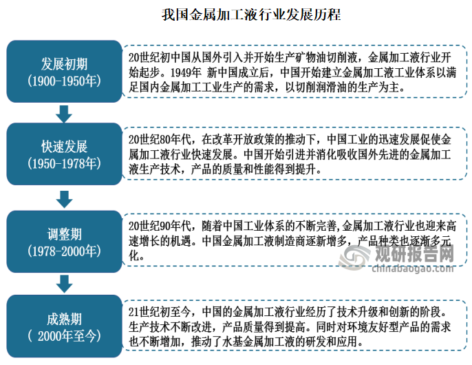 在金屬加工液不斷被證實在金屬加工過程中的積極作用以后，金屬加工液逐漸成為一門專業(yè)的技術(shù)，越來越多的工程師與科學(xué)家對金屬加工液的作用機理進行了規(guī)范系統(tǒng)的研究，金屬加工（油）液的使用更加規(guī)范，隨著復(fù)合切削液、水溶性產(chǎn)品等高性能產(chǎn)品的出現(xiàn)，金屬加工液作為專用化學(xué)品的一個重要組成部分迅速發(fā)展，逐漸走向成熟。