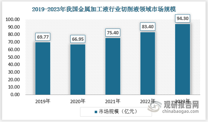 切削類加工液主要用于機床進行車削、銑削、磨削、鉆削等加工，分為切削油和水基切削液兩種類型產(chǎn)品，水基切削液需要稀釋使用。2023年，我國切削類金屬加工液行業(yè)市場規(guī)模約為94.3億元。