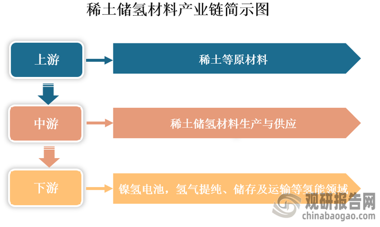 稀土儲(chǔ)氫材料是一種利用稀土元素與其他金屬形成合金，在一定溫度條件下具有可大量吸氫和放氫、可逆性?xún)?yōu)良、反應(yīng)快等特點(diǎn)的功能材料和能源材料。其產(chǎn)業(yè)鏈上游主要包括稀土等原材料；中游為稀土儲(chǔ)氫材料生產(chǎn)與供應(yīng)；下游為應(yīng)用領(lǐng)域，其是氫能利用的重要功能材料和儲(chǔ)氫載體，主要用于鎳氫電池，氫氣提純、儲(chǔ)存及運(yùn)輸?shù)葰淠茴I(lǐng)域。