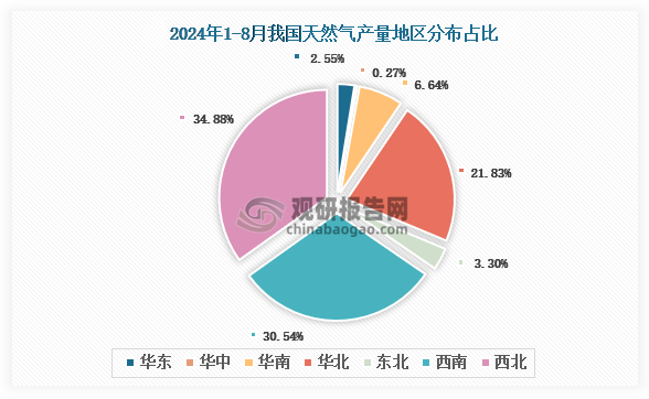 各大区产量分布来看，2024年1-8月我国天然气产量以西北区域占比最大，约为34.88%，其次是西南区域，占比为30.54%。