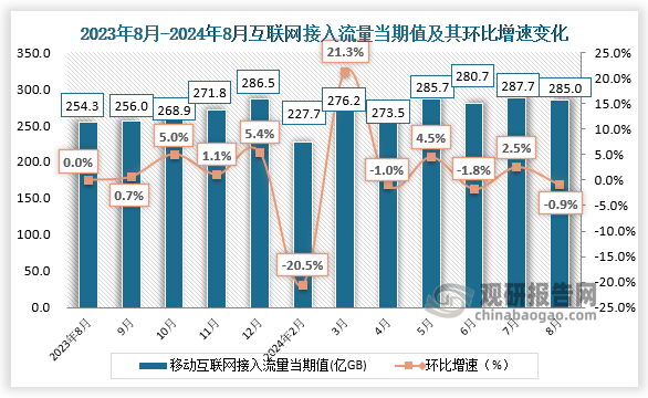 从当期值来看，2024年8月我国互联网宽带接入流量为285亿GB，环比下降0.9%。