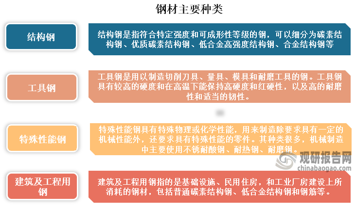 鋼材種類(lèi)繁多，按使用用途的不同，主要可分為結(jié)構(gòu)鋼、工具鋼、特殊性能鋼和建筑及工程用鋼，其中結(jié)構(gòu)鋼是指符合特定強(qiáng)度和可成形性等級(jí)的鋼，可以細(xì)分為碳素結(jié)構(gòu)鋼、優(yōu)質(zhì)碳素結(jié)構(gòu)鋼、低合金高強(qiáng)度結(jié)構(gòu)鋼、合金結(jié)構(gòu)鋼等。