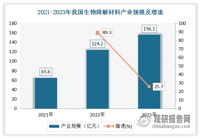 可降解材料是中國(guó)制造業(yè)綠色低碳發(fā)展的有效途徑，是“十四五”時(shí)期重點(diǎn)發(fā)展的材料領(lǐng)域之一。但目前光降解材料、光/生物雙降解材料、水降解材料等技術(shù)尚不完全成熟，相關(guān)應(yīng)用產(chǎn)品較少。而生物降解材料因降解性能優(yōu)異，成為了可降解材料應(yīng)用的主流產(chǎn)品。數(shù)據(jù)顯示，2023年我國(guó)生物降解材料產(chǎn)業(yè)規(guī)模達(dá)到156.1億元，同比增長(zhǎng)25.7%。