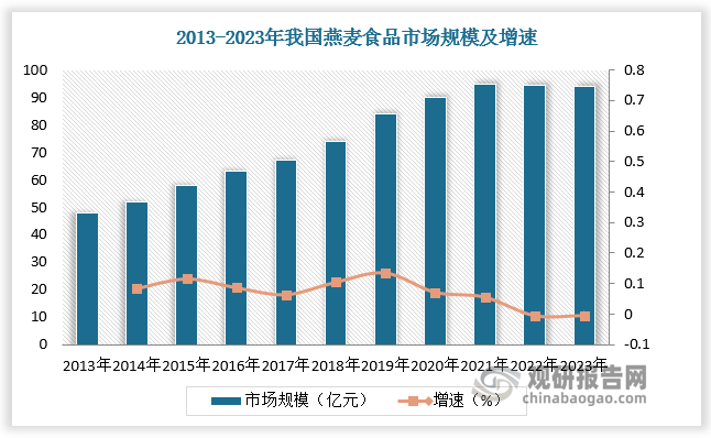 燕麦产品具备高营养价值，调节血糖、血脂的功能，是一种天然的健康食品。中国人口老龄化趋势不减，预计未来三十年老年人口占比至少提高一倍，加上近年全球性公共卫生事件影响，国人健康意识提升，燕麦消费群体将进一步扩大。根据数据，2023年我国燕麦食品市场规模已超90亿元。