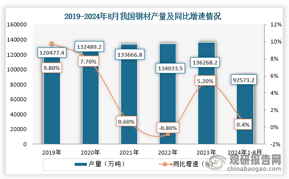 钢材是工业生产中的重要原材料之一，是国民经济的重要支柱产业，，涉及多个产业的生产和制造。从产量来看，2019年到2023年之间我国钢材产量为增长趋势，到2023年我国钢材产量为136268.2万吨，同比增长5.20%；2024年1-8月我国钢材产量为92573.2万吨，同比增长0.4%。