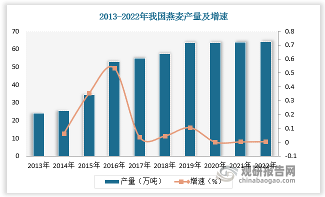 我國燕麥產(chǎn)量隨種植面積波動而波動，總體呈現(xiàn)增長態(tài)勢。數(shù)據(jù)顯示，2013-2022年我國燕麥產(chǎn)量由23.5萬噸增長至64萬噸左右。從品種看，大粒裸燕麥是燕麥食品和深加工產(chǎn)品的加工原料，產(chǎn)量占比高達90%。