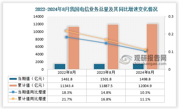 据国家统计局数据显示，2024年8月我国电信业务总量当期值和累计值分别为1498.8亿元和12004.9亿元，同比增速则分别为10.3%和11.1%，均高于前两年同期我国电信业务总量累计值。